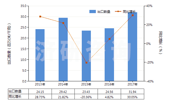 2013-2017年中國人造短纖＜85%與棉混紡未漂或漂白布(HS55164100)出口量及增速統(tǒng)計